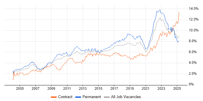 Job vacancy trend for Analytical Skills in the West Midlands