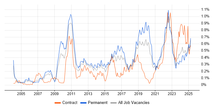 Job vacancy trend for Analytical Thinking in the West Midlands
