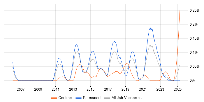 Job vacancy trend for Analytics Consultant in the West Midlands Job vacancy trend for Analytics Consultant in the West Midlands