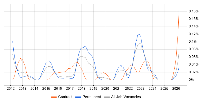Analytics Developer job vacancy trend in the West Midlands