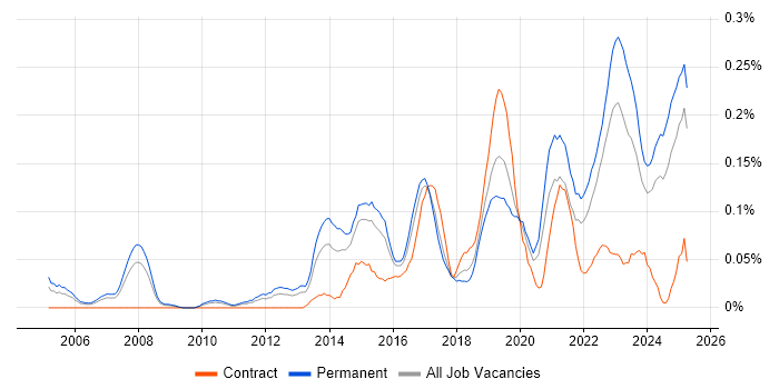 Job vacancy trend for Analytics Manager in the West Midlands