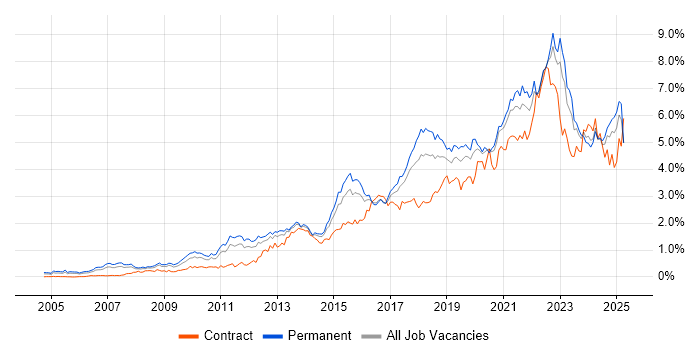 Job vacancy trend for Analytics in the West Midlands Job vacancy trend for Analytics in the West Midlands