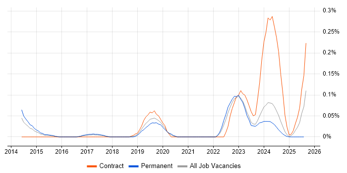 Job vacancy trend for Anaplan in the West Midlands