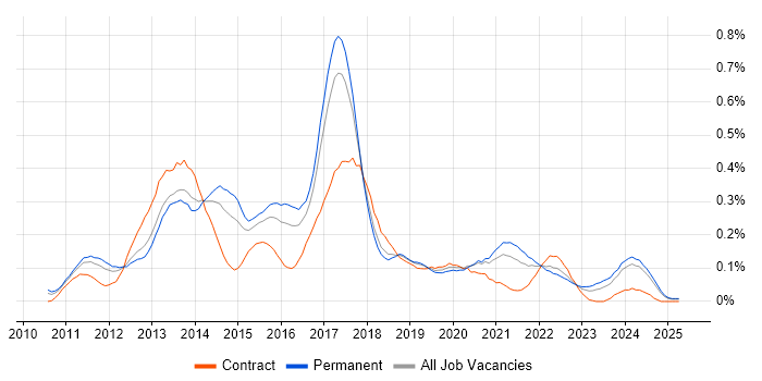 Job vacancy trend for Android Developer in the West Midlands Job vacancy trend for Android Developer in the West Midlands