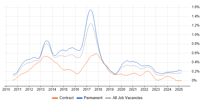 Job vacancy trend for Android Development in the West Midlands Job vacancy trend for Android Development in the West Midlands