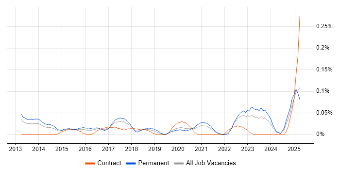 Job vacancy trend for Android Engineer in the West Midlands Job vacancy trend for Android Engineer in the West Midlands
