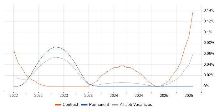Job vacancy trend for Android Jetpack in the West Midlands