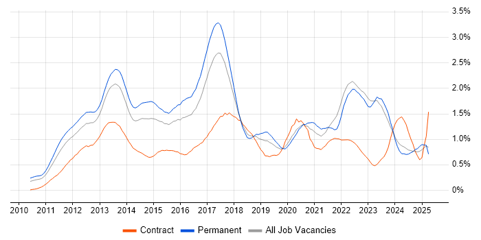Job vacancy trend for Android in the West Midlands Job vacancy trend for Android in the West Midlands