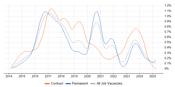 Job vacancy trend for Angular Developer in the West Midlands Job vacancy trend for Angular Developer in the West Midlands