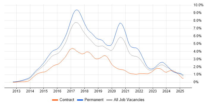 Job vacancy trend for AngularJS in the West Midlands Job vacancy trend for AngularJS in the West Midlands