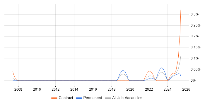 Job vacancy trend for Anomaly Detection in the West Midlands Job vacancy trend for Anomaly Detection in the West Midlands