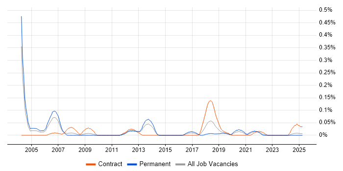 Job vacancy trend for ANSI SQL in the West Midlands Job vacancy trend for ANSI SQL in the West Midlands