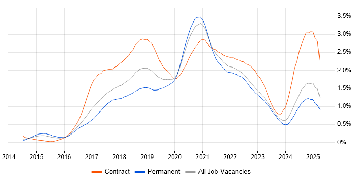 Job vacancy trend for Ansible in the West Midlands