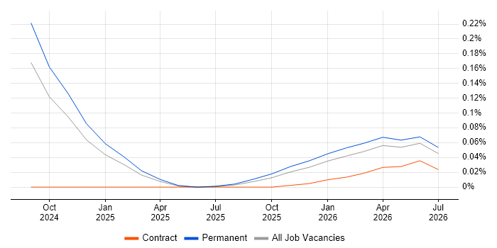 Anthropic Claude job vacancy trend in the West Midlands