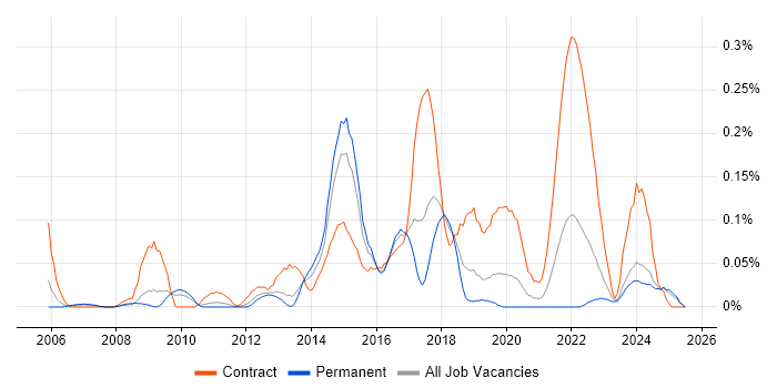 Job vacancy trend for Anti-Money Laundering in the West Midlands Job vacancy trend for Anti-Money Laundering in the West Midlands