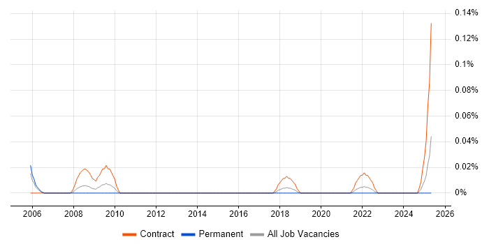 Job vacancy trend for Antivirus Engineer in the West Midlands Job vacancy trend for Antivirus Engineer in the West Midlands