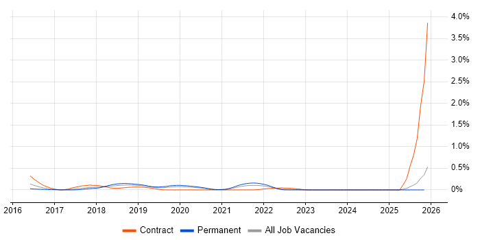 Anypoint job vacancy trend in the West Midlands