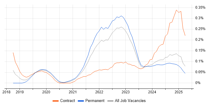 Job vacancy trend for Apache Airflow in the West Midlands Job vacancy trend for Apache Airflow in the West Midlands