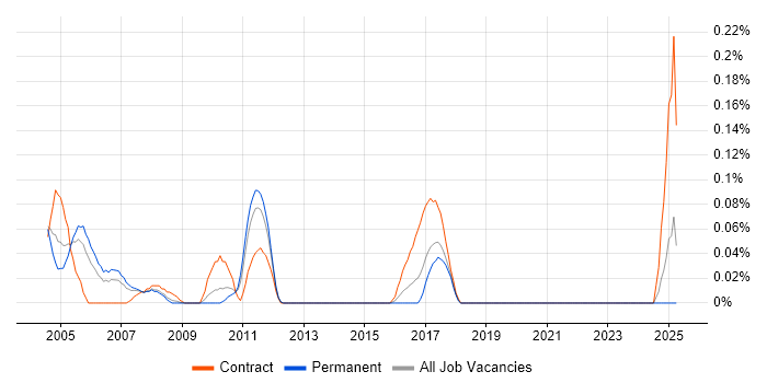 Job vacancy trend for Apache Axis in the West Midlands Job vacancy trend for Apache Axis in the West Midlands