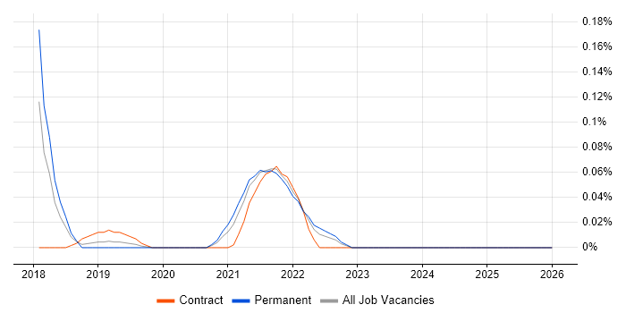 Apache Beam job vacancy trend in the West Midlands