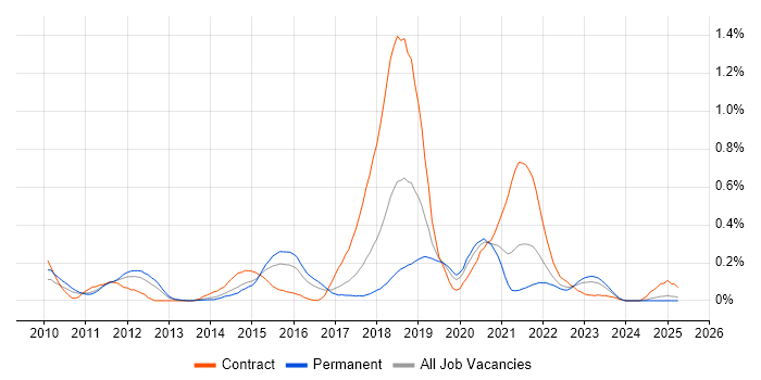 Job vacancy trend for Apache Camel in the West Midlands Job vacancy trend for Apache Camel in the West Midlands