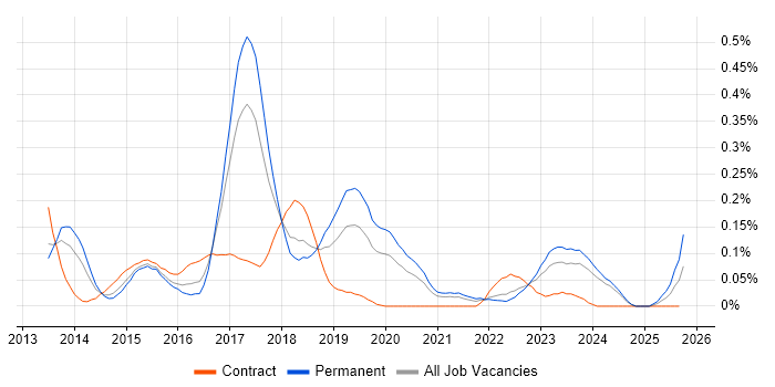 Apache Cordova job vacancy trend in the West Midlands Apache Cordova job vacancy trend in the West Midlands