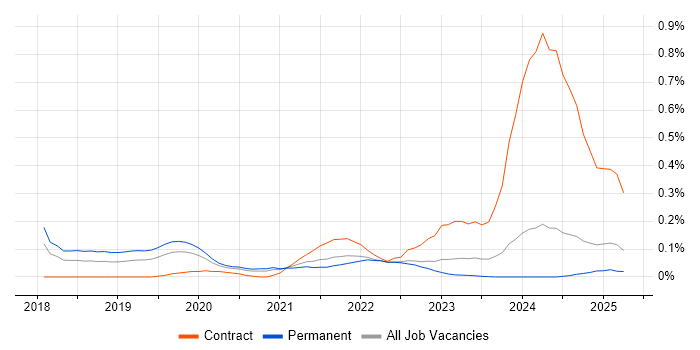 Job vacancy trend for Apache NiFi in the West Midlands Job vacancy trend for Apache NiFi in the West Midlands