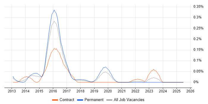 Job vacancy trend for Apache Pig in the West Midlands