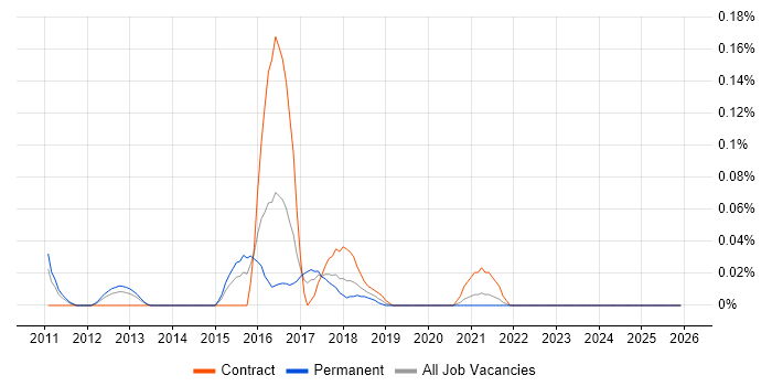 Apache ServiceMix job vacancy trend in the West Midlands