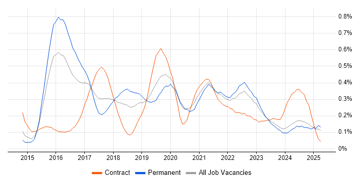 Job vacancy trend for Apache Spark in the West Midlands