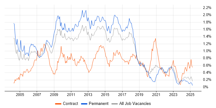 Job vacancy trend for Apache in the West Midlands Job vacancy trend for Apache in the West Midlands
