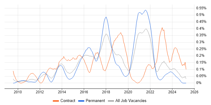 Job vacancy trend for Apex Code in the West Midlands Job vacancy trend for Apex Code in the West Midlands