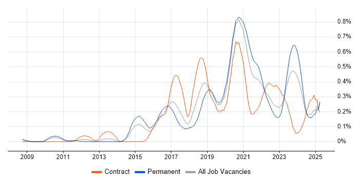 Job vacancy trend for API Design in the West Midlands Job vacancy trend for API Design in the West Midlands
