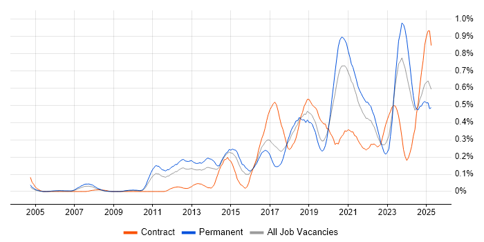 Job vacancy trend for API Development in the West Midlands