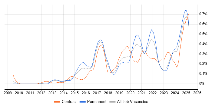 Job vacancy trend for API Integration in the West Midlands Job vacancy trend for API Integration in the West Midlands