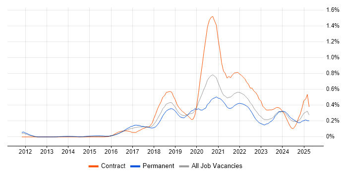 Job vacancy trend for API Testing in the West Midlands Job vacancy trend for API Testing in the West Midlands
