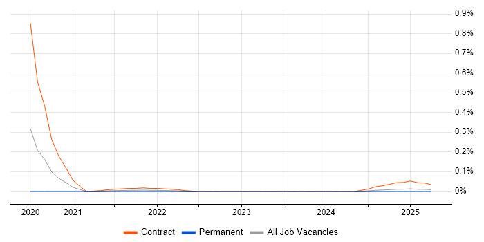 Job vacancy trend for Apigee Developer in the West Midlands Job vacancy trend for Apigee Developer in the West Midlands