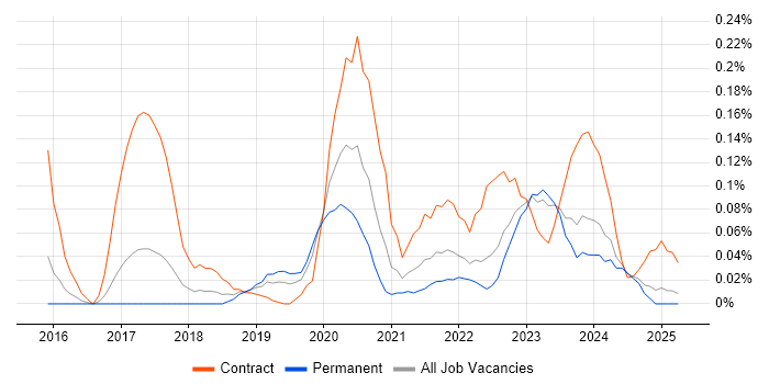 Job vacancy trend for Apigee in the West Midlands