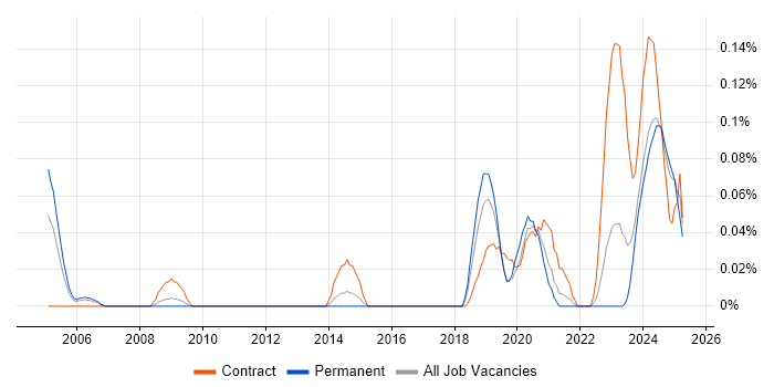 Job vacancy trend for APMG in the West Midlands Job vacancy trend for APMG in the West Midlands