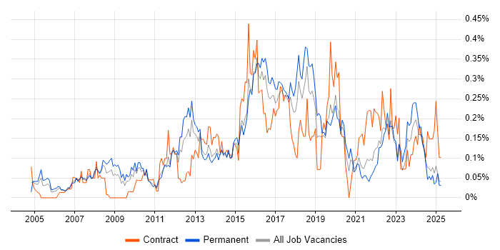 Job vacancy trend for APMP in the West Midlands