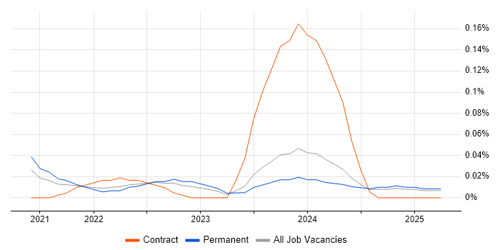 Job vacancy trend for Apollo GraphQL in the West Midlands Job vacancy trend for Apollo GraphQL in the West Midlands