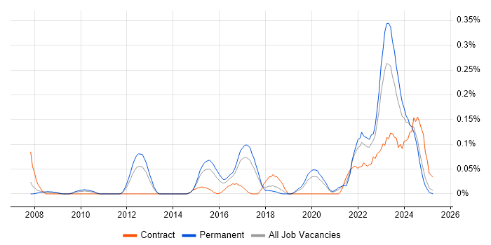 Job vacancy trend for Appian in the West Midlands