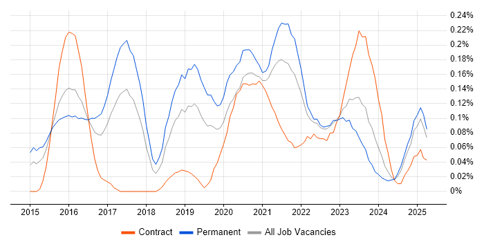 Job vacancy trend for Appium in the West Midlands Job vacancy trend for Appium in the West Midlands