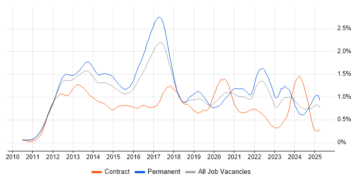 Job vacancy trend for Apple iOS in the West Midlands