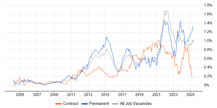Job vacancy trend for Apple in the West Midlands