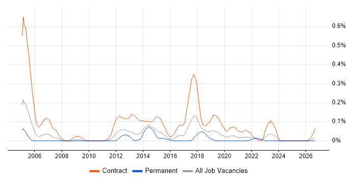 Application Discovery job vacancy trend in the West Midlands