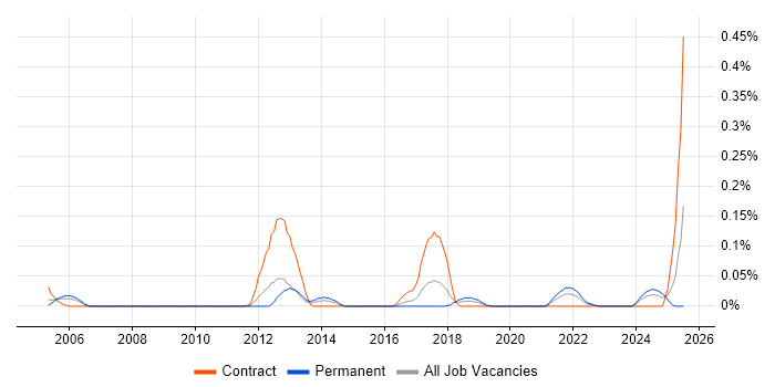 Job vacancy trend for Application Integration Engineer in the West Midlands Job vacancy trend for Application Integration Engineer in the West Midlands