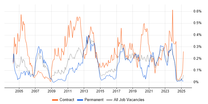 Job vacancy trend for Application Packaging in the West Midlands Job vacancy trend for Application Packaging in the West Midlands