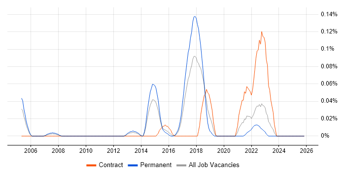 Application Performance Management job vacancy trend in the West Midlands