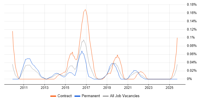Application Rationalisation job vacancy trend in the West Midlands